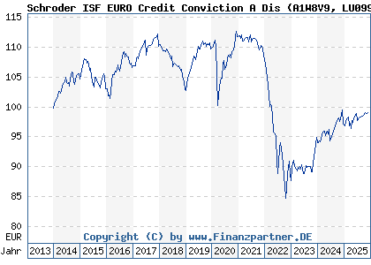 Chart: Schroder ISF EURO Credit Conviction A Dis (A1W8V9 LU0995120242)