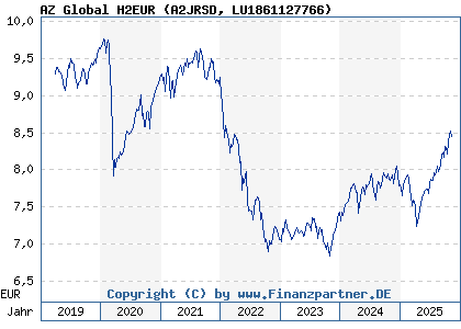 Chart: AZ Global H2EUR (A2JRSD LU1861127766)