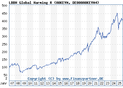 Chart: LBBW Global Warming R (A0KEYM DE000A0KEYM4)