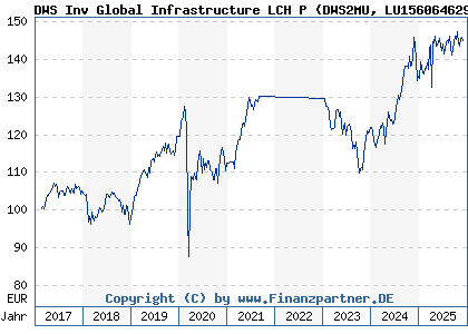 Chart: DWS Inv Global Infrastructure LCH P (DWS2MU LU1560646298)