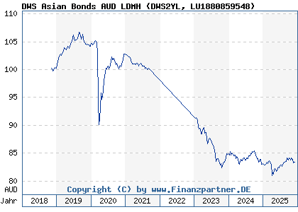 Chart: DWS Asian Bonds AUD LDMH (DWS2YL LU1880859548)