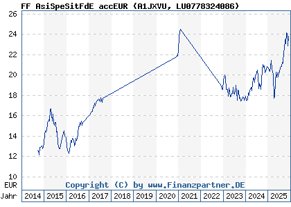 Chart: FF AsiSpeSitFdE accEUR (A1JXVU LU0778324086)