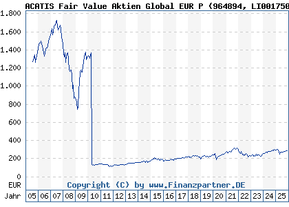 Chart: ACATIS Fair Value Aktien Global EUR P (964894 LI0017502381)