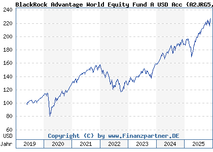 Chart: BlackRock Advantage World Equity Fund A USD Acc (A2JRG5 IE00BDDRHD06)