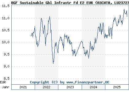 Chart: BGF Sustainable Gbl Infrastr Fd E2 EUR (A3CWT0 LU2372745393)