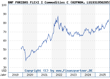 Chart: BNP PARIBAS FLEXI I Commodities C (A2PN8W LU1931956285)