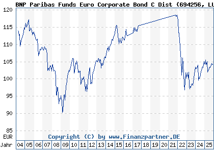 Chart: BNP Paribas Funds Euro Corporate Bond C Dist (694256 LU0131210790)