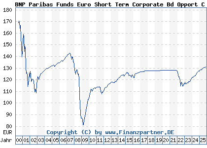 Chart: BNP Paribas Funds Euro Short Term Corporate Bd Opport C Cap (926281 LU0099625146)