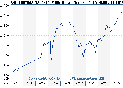 Chart: BNP PARIBAS ISLAMIC FUND Hilal Income C (A14368 LU1150255971)