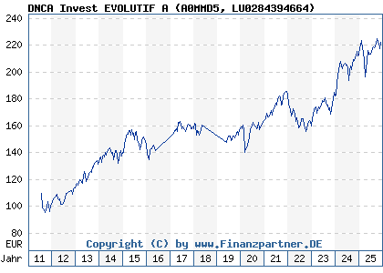 Chart: DNCA Invest EVOLUTIF A (A0MMD5 LU0284394664)
