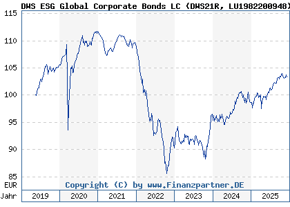 Chart: DWS ESG Global Corporate Bonds LC (DWS21R LU1982200948)
