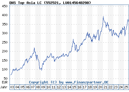 Chart: DWS Top Asia LC (552521 LU0145648290)