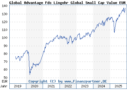Chart: Global Advantage Fds Lingohr Global Small Cap Value EUR R (A2AR4A LU1479103126)