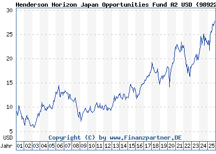Chart: Henderson Horizon Japan Opportunities Fund A2 USD (989227 LU0011889929)