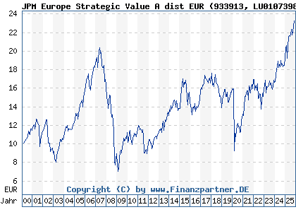 Chart: JPM Europe Strategic Value A dist EUR (933913 LU0107398884)