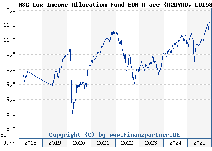 Chart: M&G Lux Income Allocation Fund EUR A acc (A2DYAQ LU1582984818)