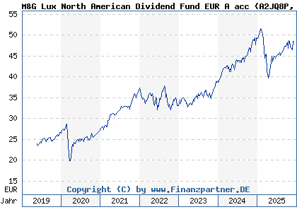 Chart: M&G Lux North American Dividend Fund EUR A acc (A2JQ8P LU1670627253)