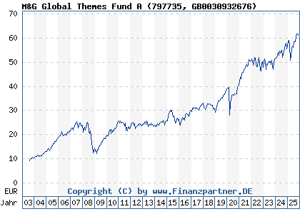 Chart: M&G Global Themes Fund A (797735 GB0030932676)