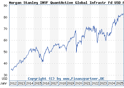 Chart: Morgan Stanley INVF QuantActive Global Infrastr Fd USD A (A0Q8T6 LU0384381660)