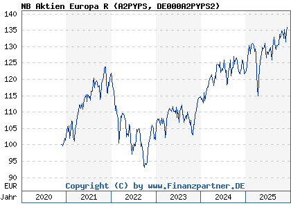 Chart: NB Aktien Europa R (A2PYPS DE000A2PYPS2)