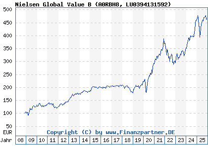 Chart: Nielsen Global Value B (A0RBH8 LU0394131592)