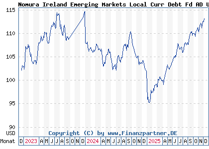 Chart: Nomura Ireland Emerging Markets Local Curr Debt Fd AD USD (A3D2UC IE00BSJCG606)