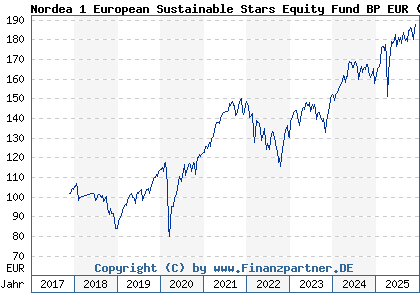 Chart: Nordea 1 European Sustainable Stars Equity Fund BP EUR (A2H6N0 LU1706106447)