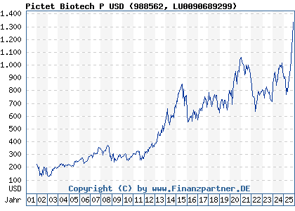Chart: Pictet Biotech P USD (988562 LU0090689299)