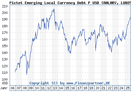 Chart: Pictet Emerging Local Currency Debt P USD (A0LARV LU0255798109)