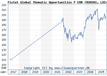 Chart: Pictet Global Thematic Opportunities P EUR (A2ASU1 LU1437676635)