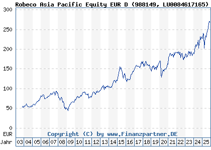 Chart: Robeco Asia Pacific Equity EUR D (988149 LU0084617165)
