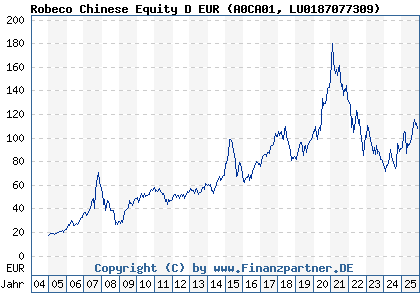 Chart: Robeco Chinese Equity D EUR (A0CA01 LU0187077309)