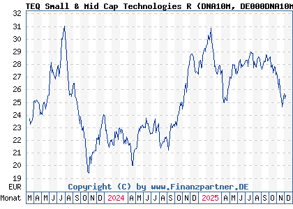 Chart: TEQ Small & Mid Cap Technologies R (DNA10M DE000DNA10M6)