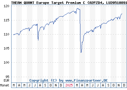 Chart: THEAM QUANT Europe Target Premium C (A2PZD4 LU2051089121)