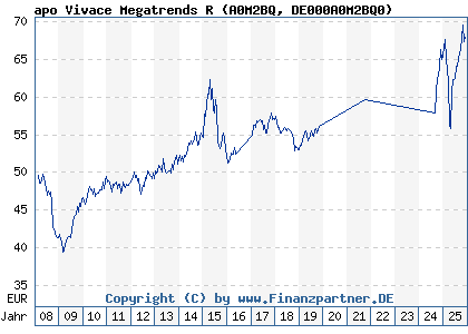 Chart: apo Vivace Megatrends R (A0M2BQ DE000A0M2BQ0)