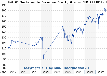 Chart: AXA WF Sustainable Eurozone Equity A auss EUR (A1JU39 LU0753923209)