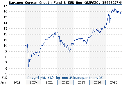Chart: Barings German Growth Fund B EUR Acc (A2PAZC IE00BG7PHW03)