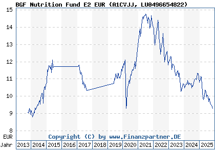 Chart: BGF Nutrition Fund E2 EUR (A1CVJJ LU0496654822)