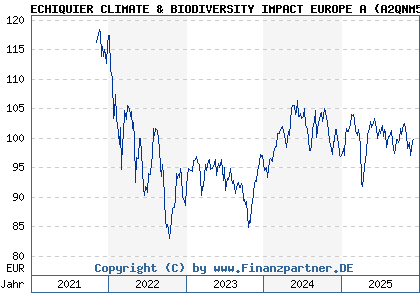 Chart: ECHIQUIER CLIMATE & BIODIVERSITY IMPACT EUROPE A (A2QNM5 FR0013517273)