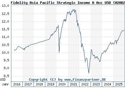 Chart: Fidelity Asia Pacific Strategic Income A Acc USD (A2ADZN LU1313547892)