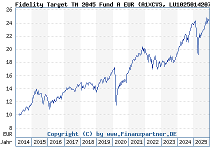 Chart: Fidelity Target TM 2045 Fund A EUR (A1XCVS LU1025014207)