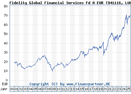 Chart: Fidelity Global Financial Services Fd A EUR (941116 LU0114722498)