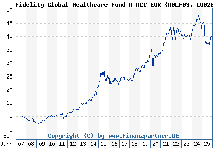 Chart: Fidelity Global Healthcare Fund A ACC EUR (A0LF03 LU0261952419)