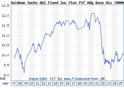 Chart: Goldman Sachs Gbl Fixed Inc Plus Ptf Hdg Base Dis (A0HMSN LU0234589777)