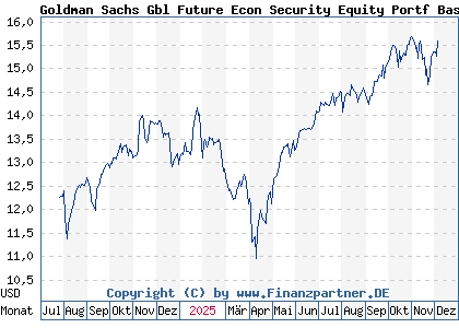 Chart: Goldman Sachs Gbl Future Econ Security Equity Portf Base Acc (A3D9ST LU2596602545)