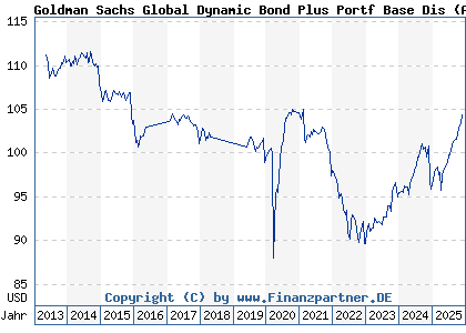 Chart: Goldman Sachs Global Dynamic Bond Plus Portf Base Dis (A1JC26 LU0600005812)