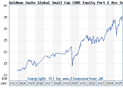 Chart: Goldman Sachs Global Small Cap CORE Equity Port E Acc Snap (A0LFUJ LU0245182059)
