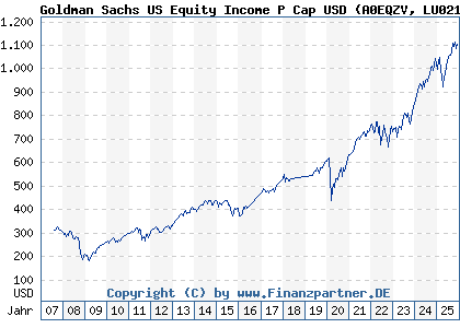 Chart: Goldman Sachs US Equity Income P Cap USD (A0EQZV LU0214494824)