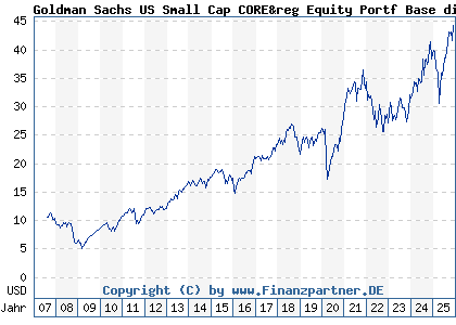 Chart: Goldman Sachs US Small Cap CORE&reg Equity Portf Base dist (A0HMPC LU0234575123)