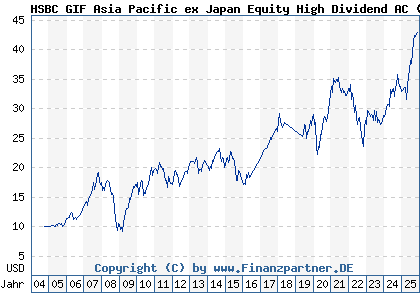 Chart: HSBC GIF Asia Pacific ex Japan Equity High Dividend AC (A0DPVD LU0197773160)